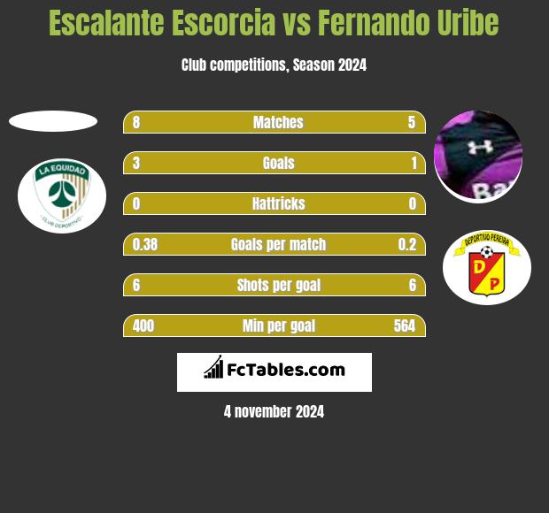 Escalante Escorcia vs Fernando Uribe h2h player stats