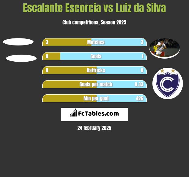 Escalante Escorcia vs Luiz da Silva h2h player stats