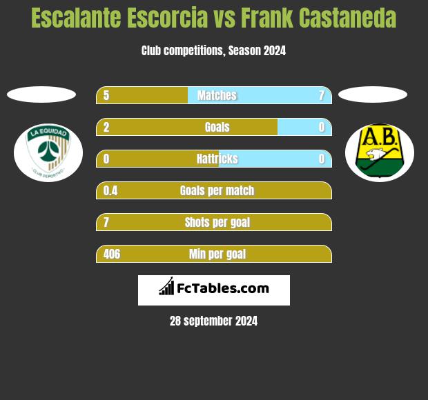 Escalante Escorcia vs Frank Castaneda h2h player stats