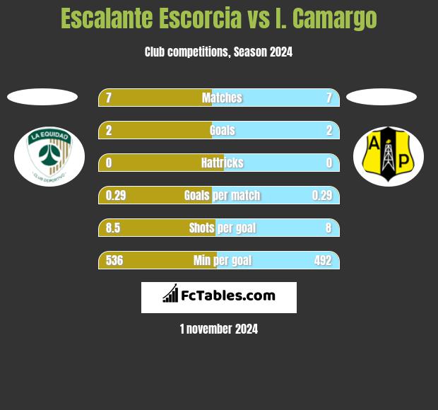 Escalante Escorcia vs I. Camargo h2h player stats