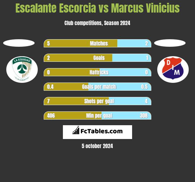 Escalante Escorcia vs Marcus Vinicius h2h player stats