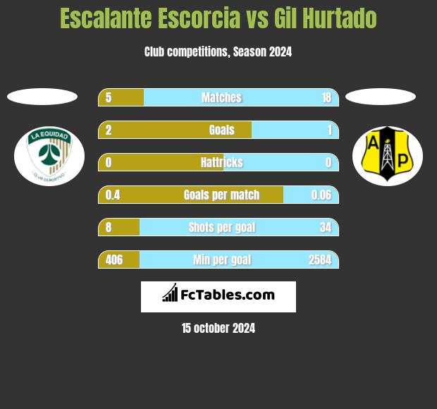 Escalante Escorcia vs Gil Hurtado h2h player stats