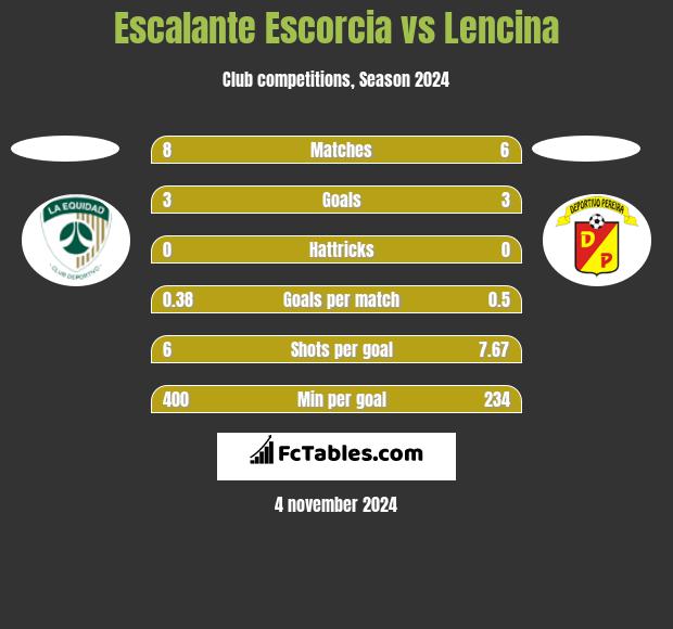 Escalante Escorcia vs Lencina h2h player stats