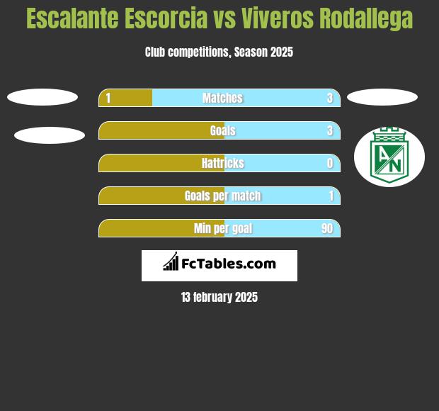 Escalante Escorcia vs Viveros Rodallega h2h player stats