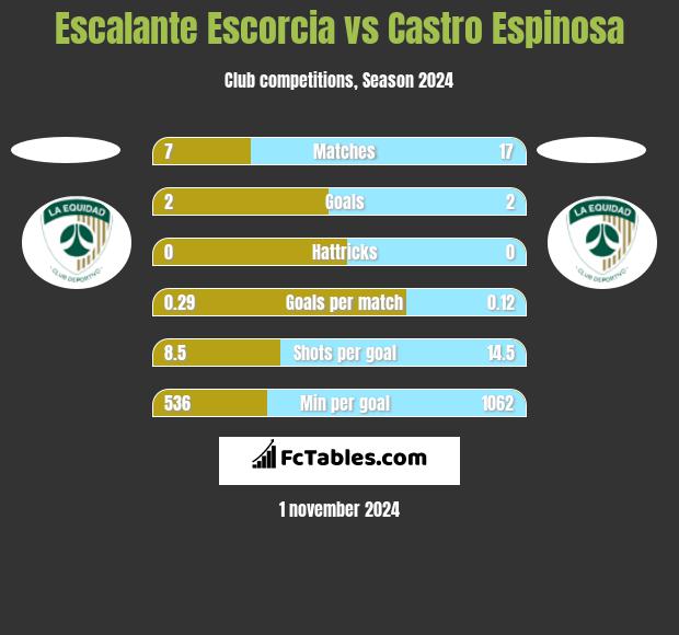 Escalante Escorcia vs Castro Espinosa h2h player stats