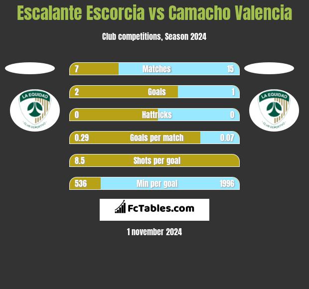 Escalante Escorcia vs Camacho Valencia h2h player stats