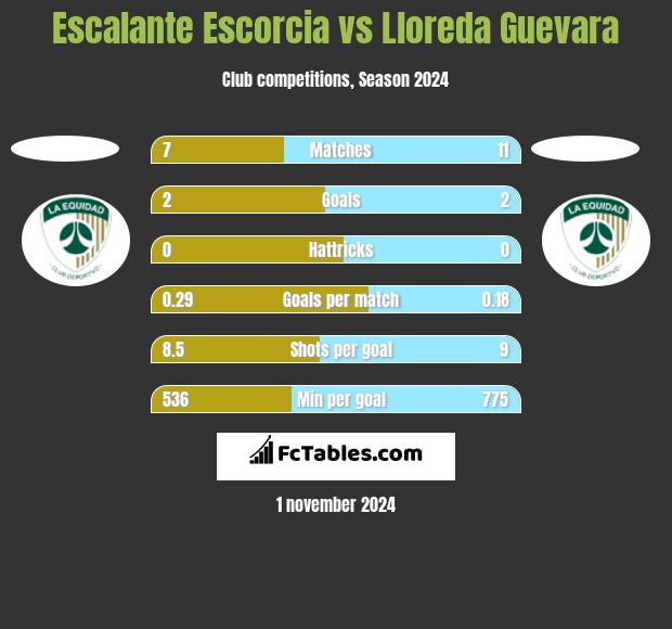 Escalante Escorcia vs Lloreda Guevara h2h player stats