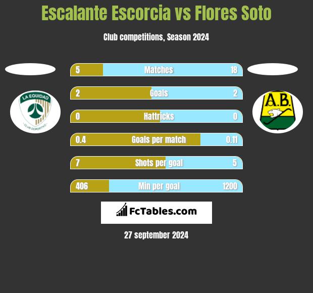 Escalante Escorcia vs Flores Soto h2h player stats