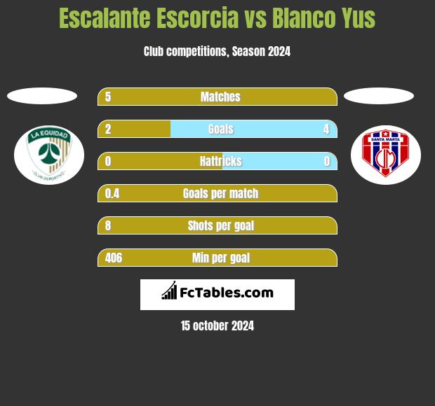 Escalante Escorcia vs Blanco Yus h2h player stats