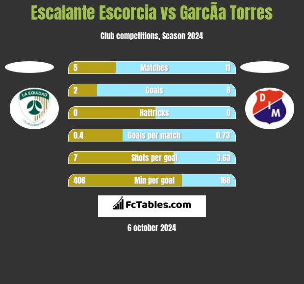 Escalante Escorcia vs GarcÃ­a Torres h2h player stats