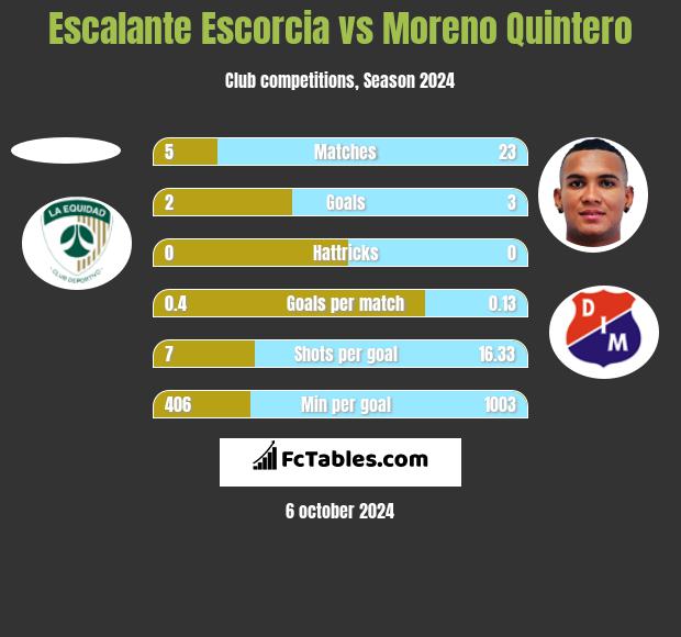 Escalante Escorcia vs Moreno Quintero h2h player stats