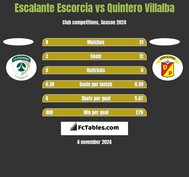 Escalante Escorcia vs Quintero Villalba h2h player stats