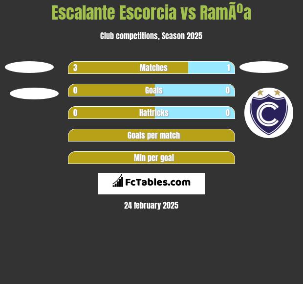 Escalante Escorcia vs RamÃºa h2h player stats