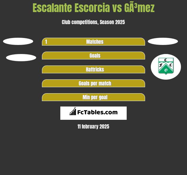 Escalante Escorcia vs GÃ³mez h2h player stats