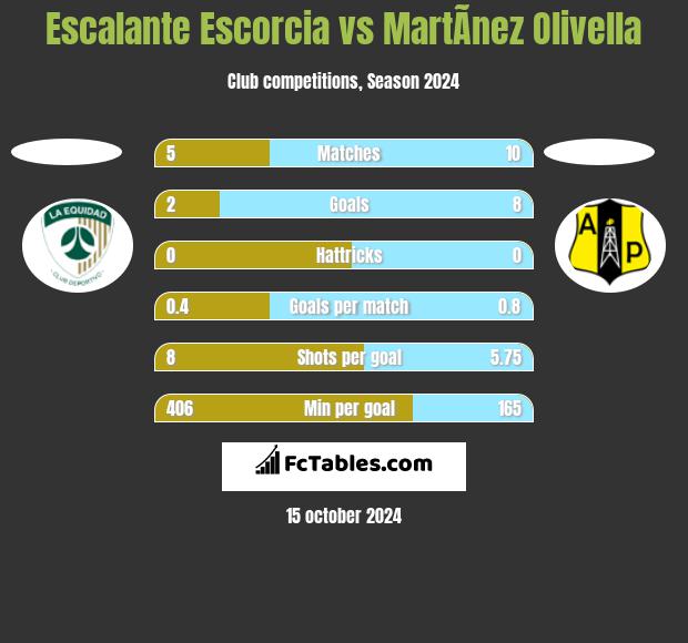 Escalante Escorcia vs MartÃ­nez Olivella h2h player stats