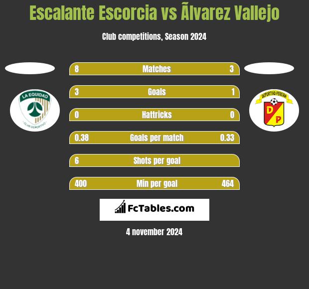 Escalante Escorcia vs Ãlvarez Vallejo h2h player stats