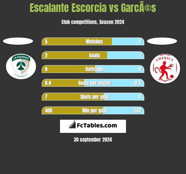 Escalante Escorcia vs GarcÃ©s h2h player stats