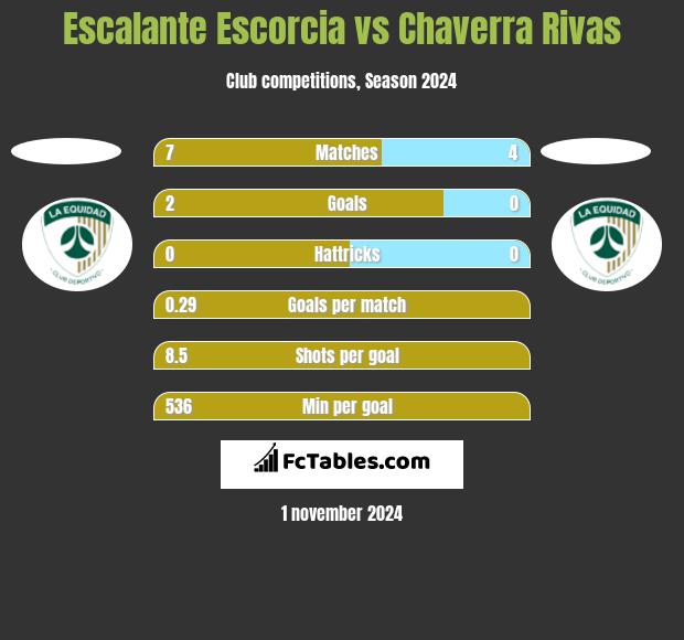 Escalante Escorcia vs Chaverra Rivas h2h player stats