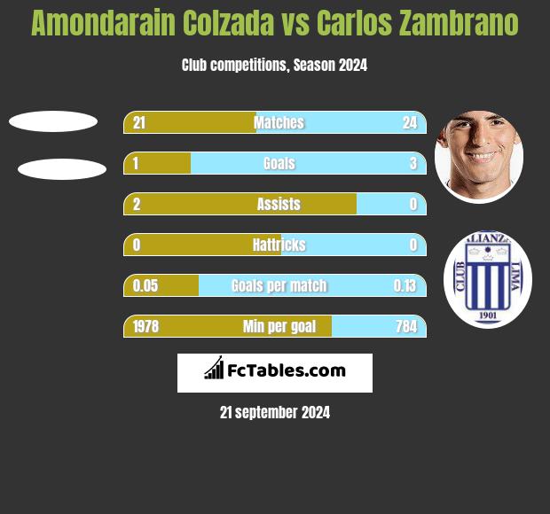 Amondarain Colzada vs Carlos Zambrano h2h player stats