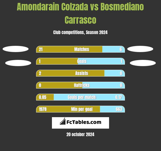 Amondarain Colzada vs Bosmediano Carrasco h2h player stats