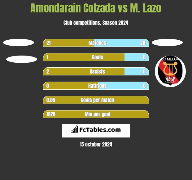 Amondarain Colzada vs M. Lazo h2h player stats