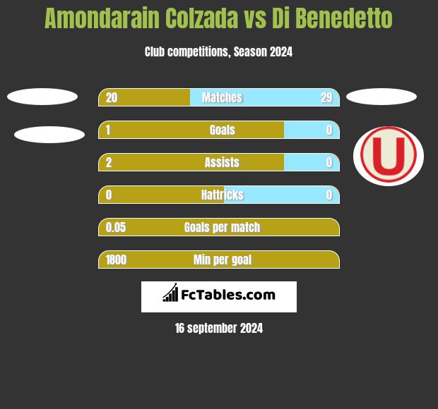 Amondarain Colzada vs Di Benedetto h2h player stats