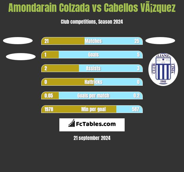 Amondarain Colzada vs Cabellos VÃ¡zquez h2h player stats