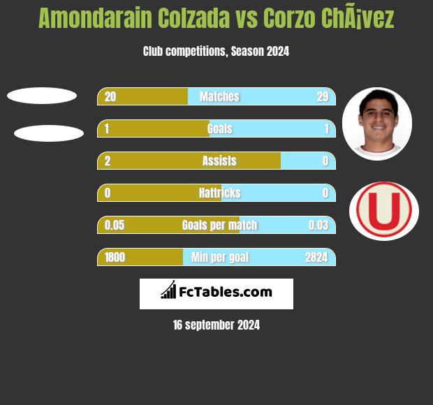 Amondarain Colzada vs Corzo ChÃ¡vez h2h player stats