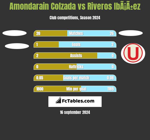 Amondarain Colzada vs Riveros IbÃ¡Ã±ez h2h player stats