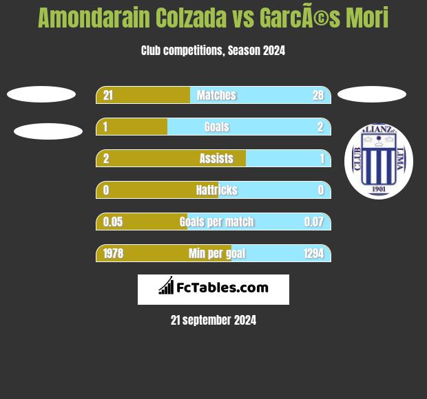 Amondarain Colzada vs GarcÃ©s Mori h2h player stats