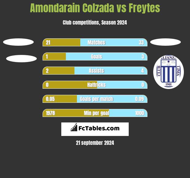 Amondarain Colzada vs Freytes h2h player stats