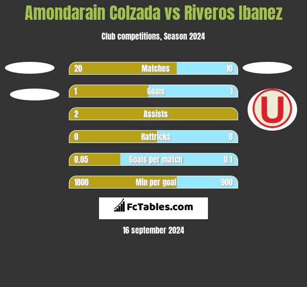 Amondarain Colzada vs Riveros Ibanez h2h player stats