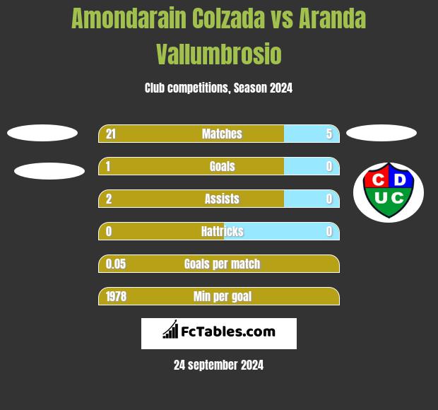 Amondarain Colzada vs Aranda Vallumbrosio h2h player stats