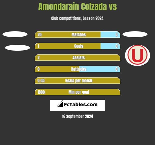 Amondarain Colzada vs  h2h player stats