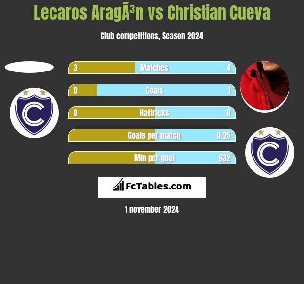 Lecaros AragÃ³n vs Christian Cueva h2h player stats