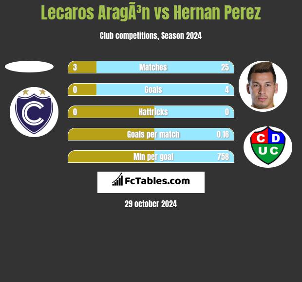 Lecaros AragÃ³n vs Hernan Perez h2h player stats