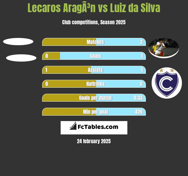 Lecaros AragÃ³n vs Luiz da Silva h2h player stats