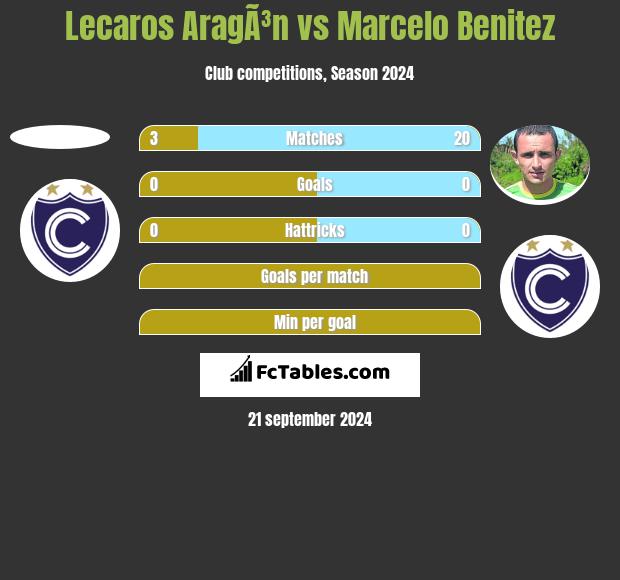 Lecaros AragÃ³n vs Marcelo Benitez h2h player stats