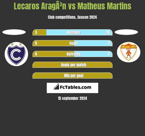 Lecaros AragÃ³n vs Matheus Martins h2h player stats