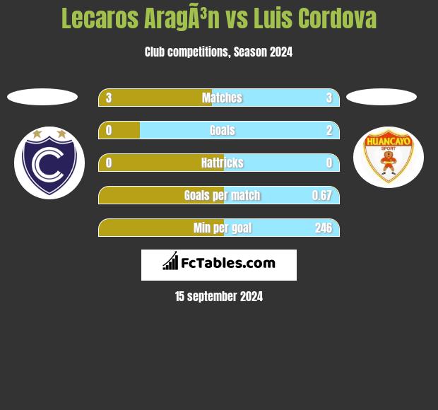 Lecaros AragÃ³n vs Luis Cordova h2h player stats