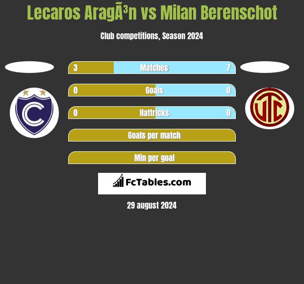 Lecaros AragÃ³n vs Milan Berenschot h2h player stats