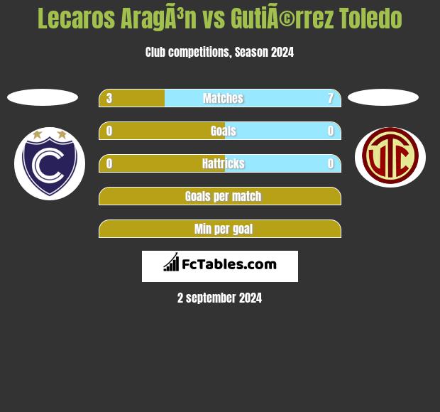 Lecaros AragÃ³n vs GutiÃ©rrez Toledo h2h player stats