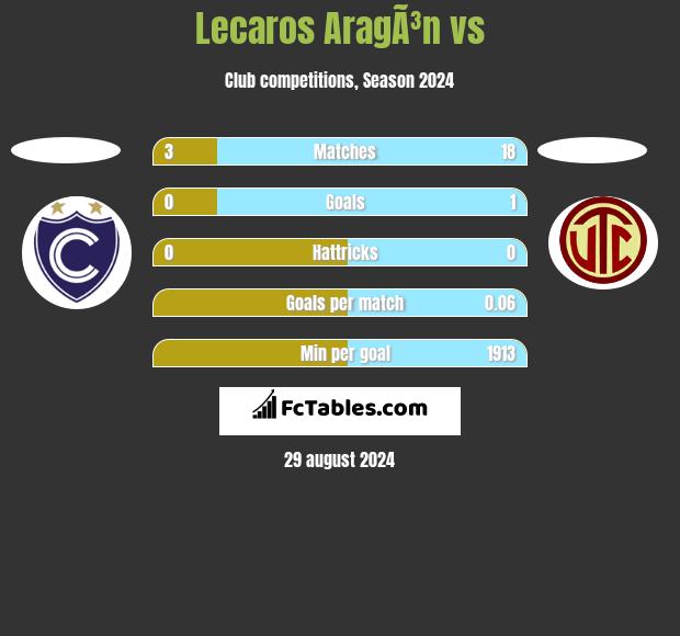 Lecaros AragÃ³n vs  h2h player stats