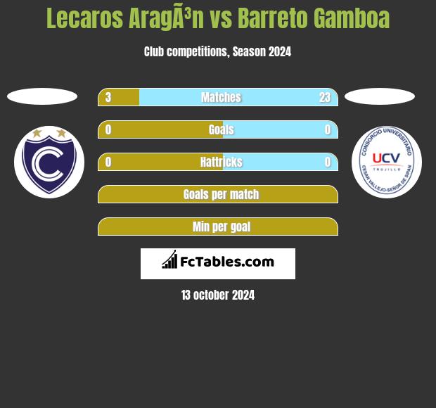 Lecaros AragÃ³n vs Barreto Gamboa h2h player stats