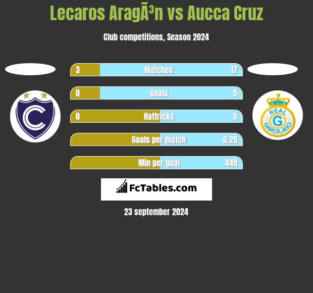 Lecaros AragÃ³n vs Aucca Cruz h2h player stats