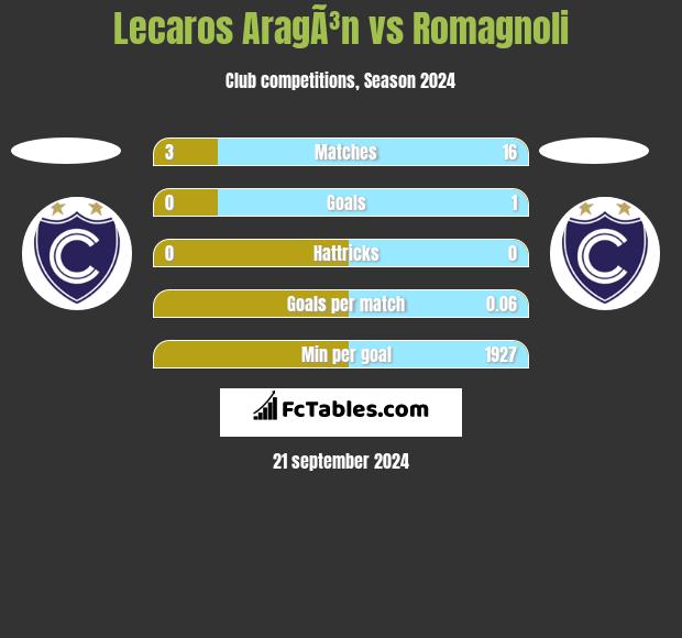 Lecaros AragÃ³n vs Romagnoli h2h player stats