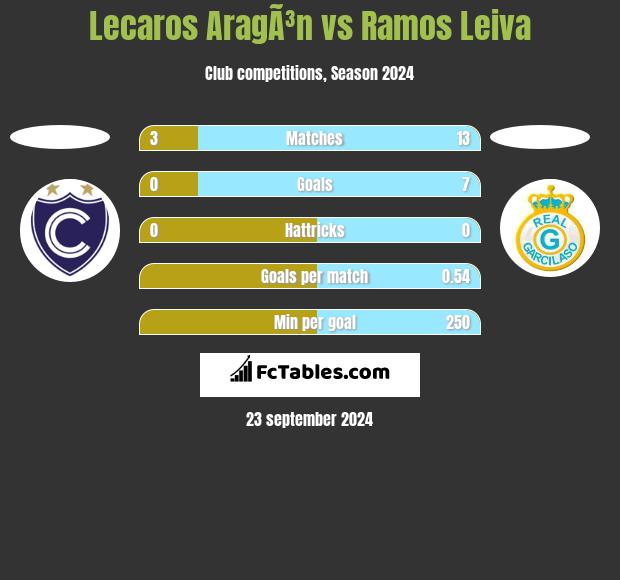 Lecaros AragÃ³n vs Ramos Leiva h2h player stats