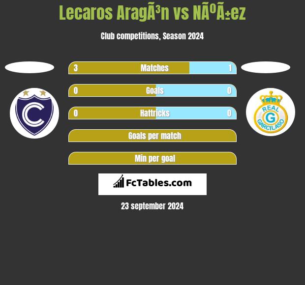 Lecaros AragÃ³n vs NÃºÃ±ez h2h player stats