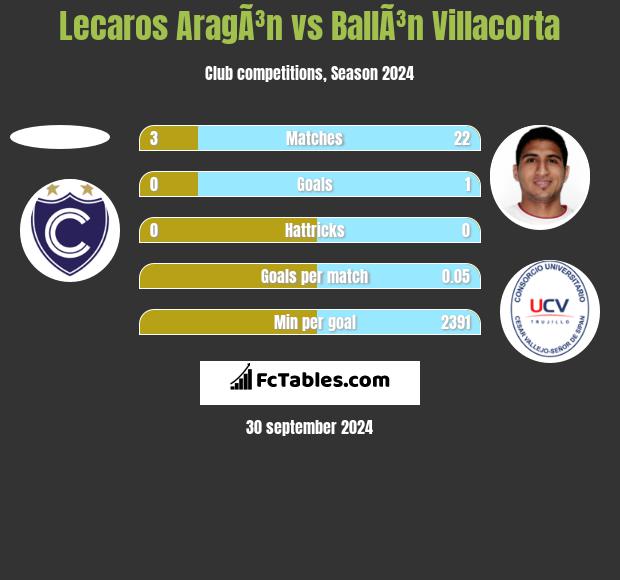 Lecaros AragÃ³n vs BallÃ³n Villacorta h2h player stats