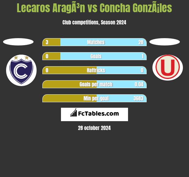 Lecaros AragÃ³n vs Concha GonzÃ¡les h2h player stats